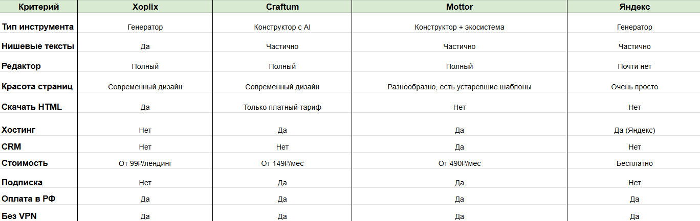Стравнительная таблица российских генераторов лендингов 2026 - Xoplix, Craftun, Mottor, Яндекс Лендинги